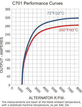C701 Performance Curve